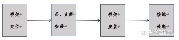 桥架的施工工艺流程及方法，作为施工方案的素材