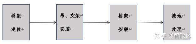 桥架安装规范_建筑桥架安装规范_架桥规范安装方案